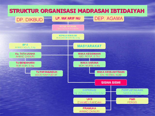 Struktur organisasi pmr